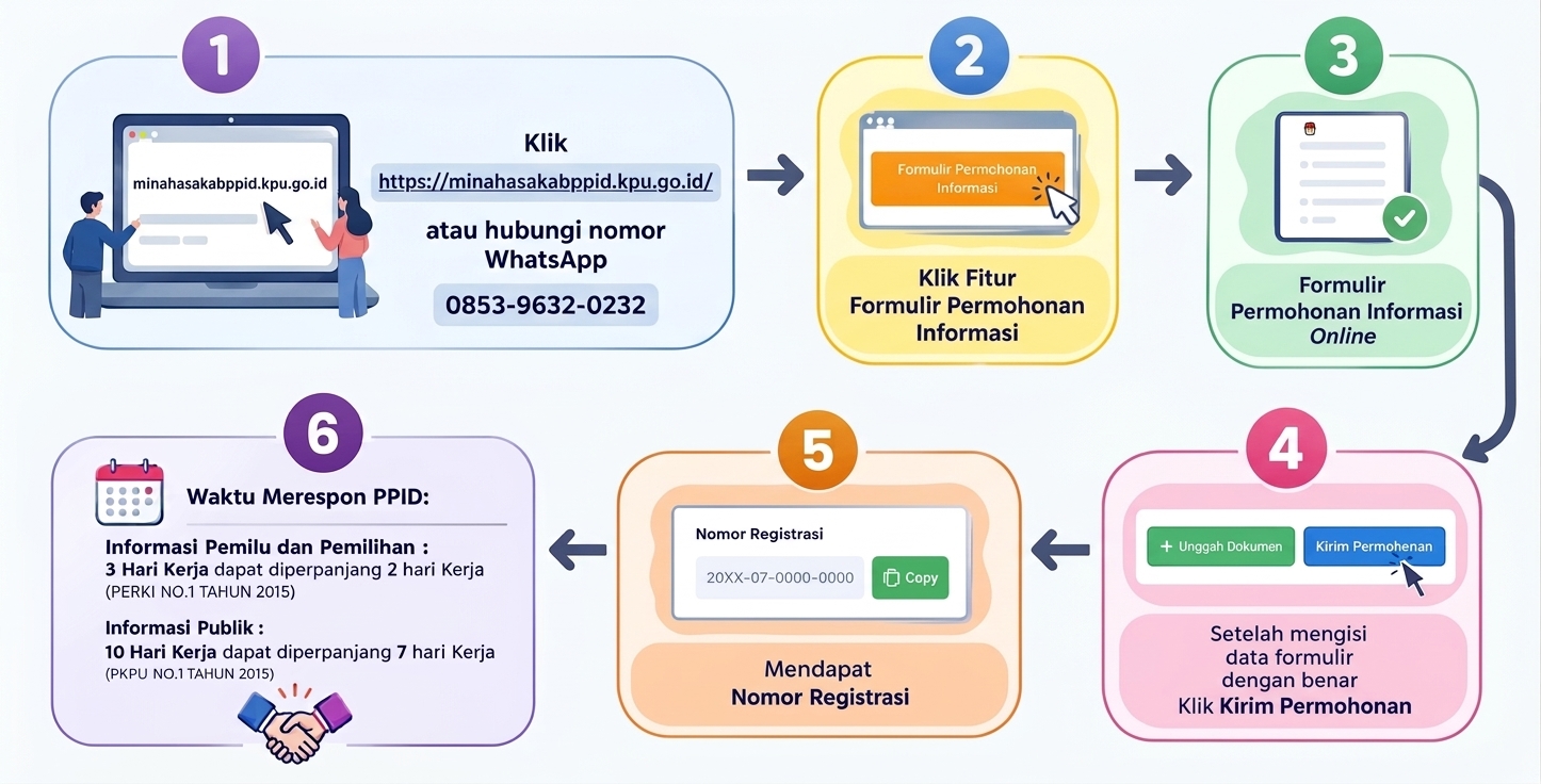 ALUR PERMOHONAN INFORMASI E-PPID
