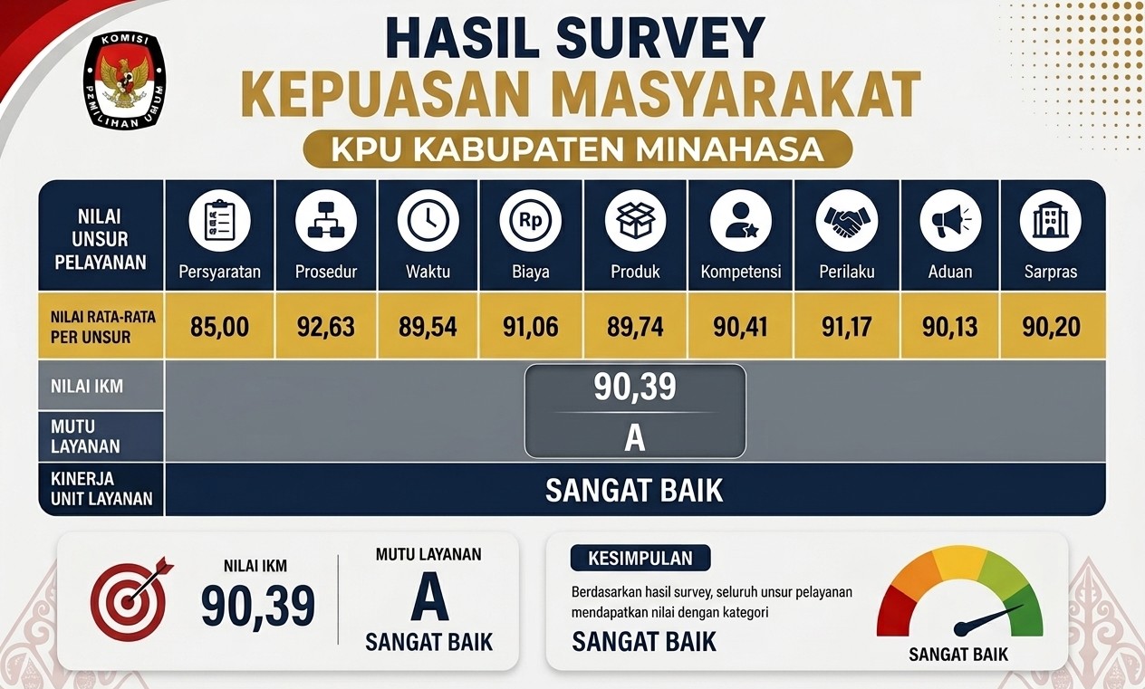 HASIL SURVEI KEPUASAN MASYARAKAT KPU KABUPATEN MINAHASA
